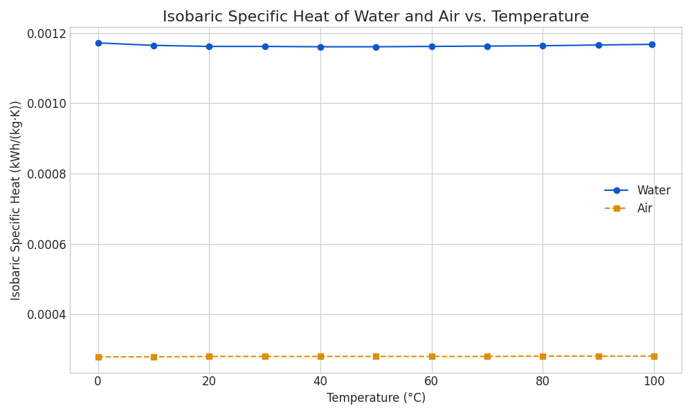 Diagram showing thermal properties and cooling loops for air and water