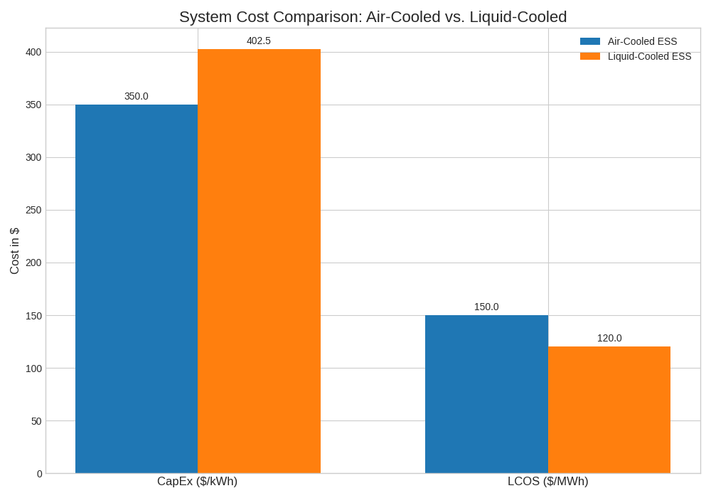 Chart comparing LCOS vs. CapEx for air- and liquid-cooled systems