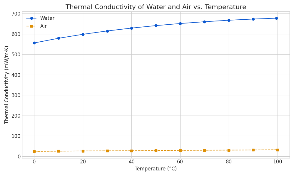 Diagram showing thermal properties and cooling loops for air and water